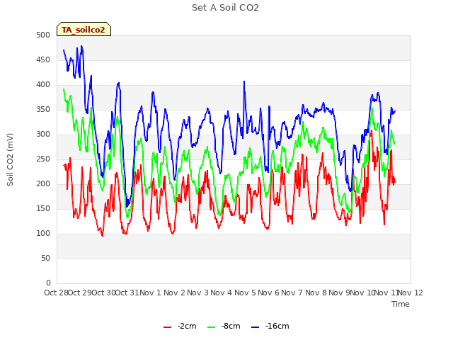 plot of Set A Soil CO2