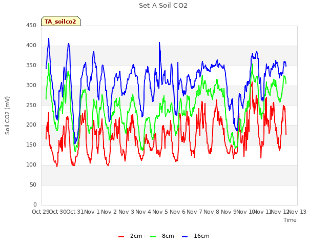 plot of Set A Soil CO2