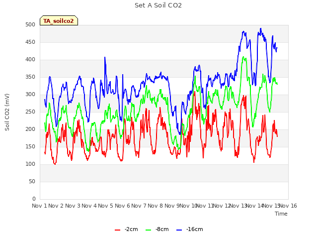 plot of Set A Soil CO2