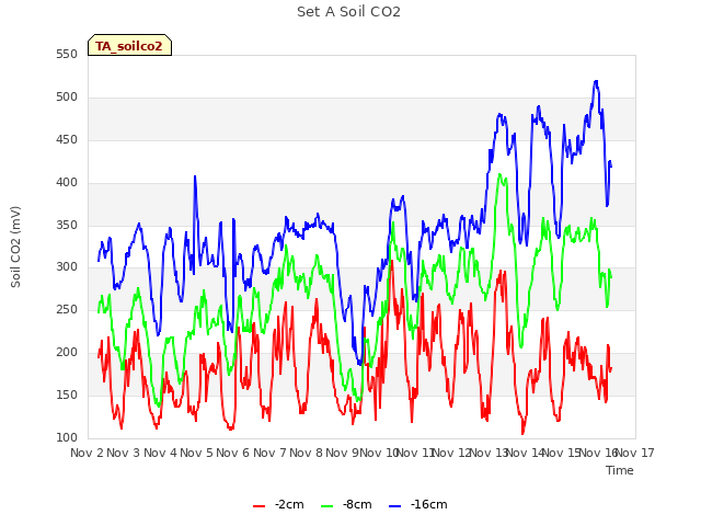 plot of Set A Soil CO2