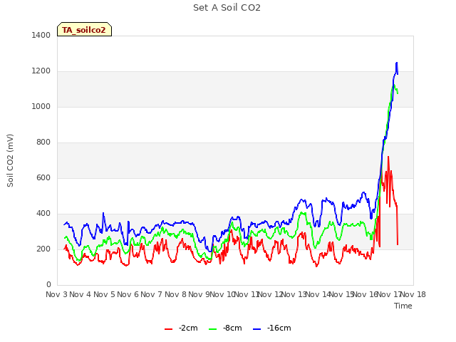 plot of Set A Soil CO2