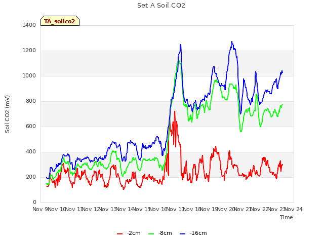 plot of Set A Soil CO2