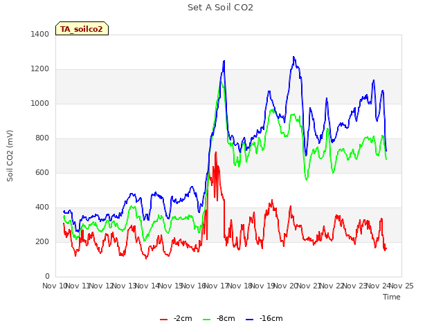 plot of Set A Soil CO2