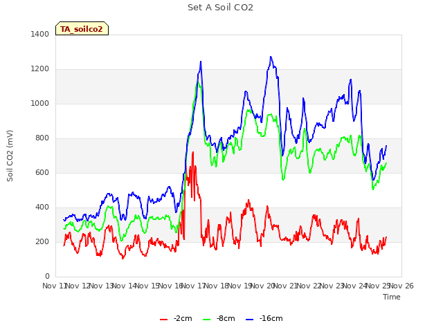 plot of Set A Soil CO2