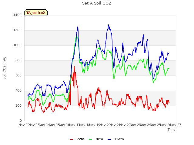 plot of Set A Soil CO2