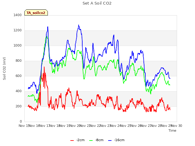 plot of Set A Soil CO2