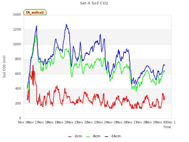 plot of Set A Soil CO2