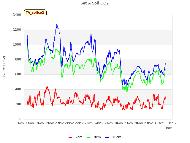 plot of Set A Soil CO2