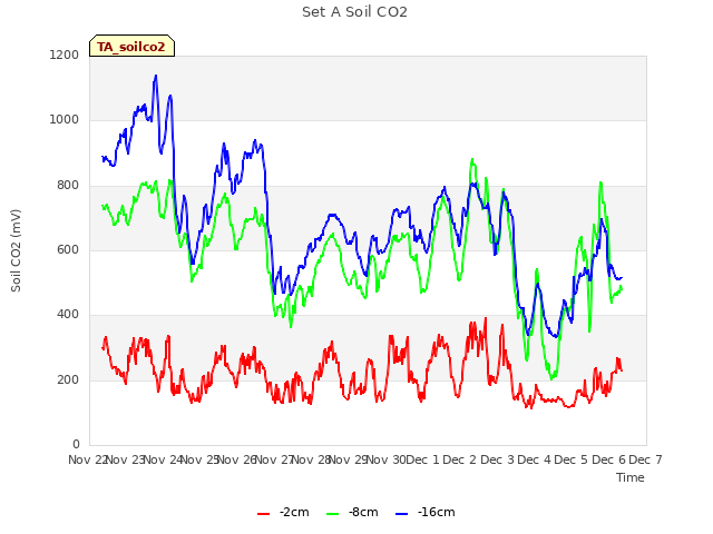 plot of Set A Soil CO2