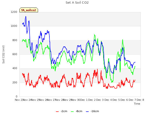 plot of Set A Soil CO2