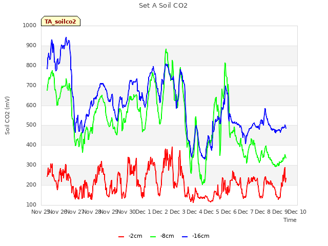 plot of Set A Soil CO2