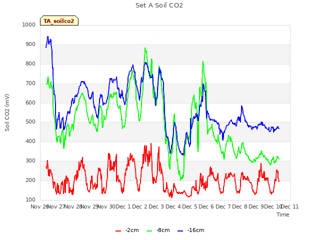 plot of Set A Soil CO2