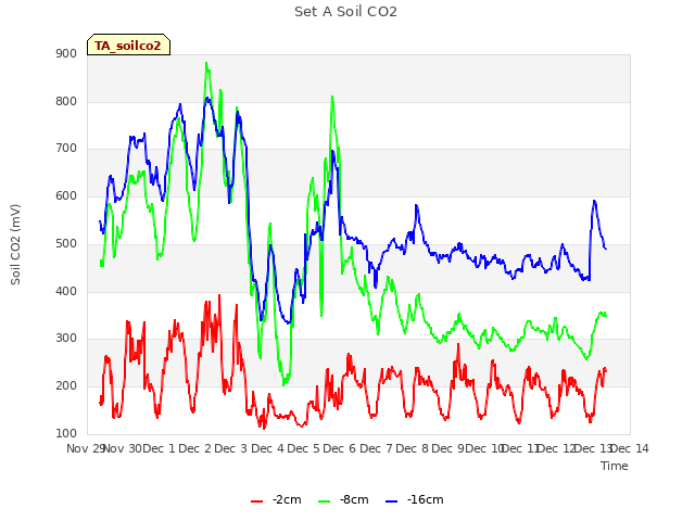 plot of Set A Soil CO2