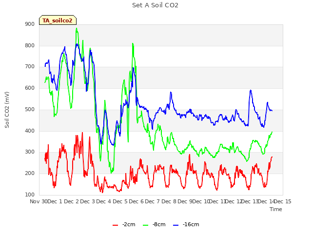 plot of Set A Soil CO2