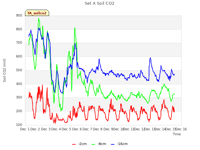 plot of Set A Soil CO2