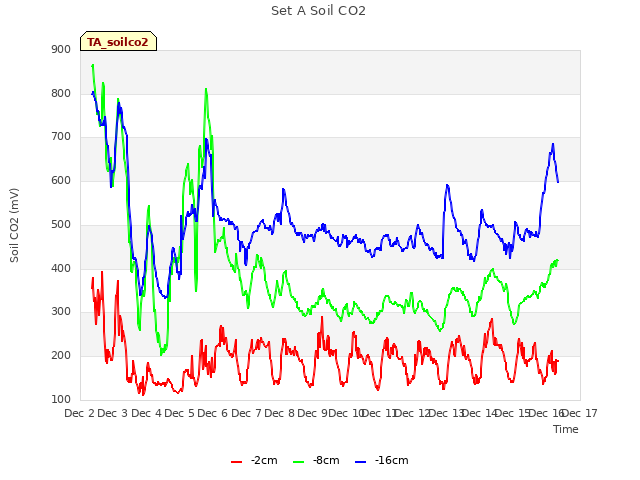 plot of Set A Soil CO2