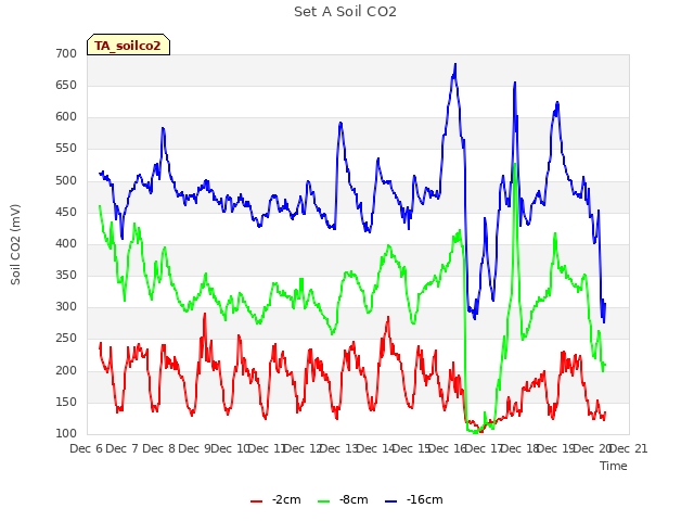 plot of Set A Soil CO2