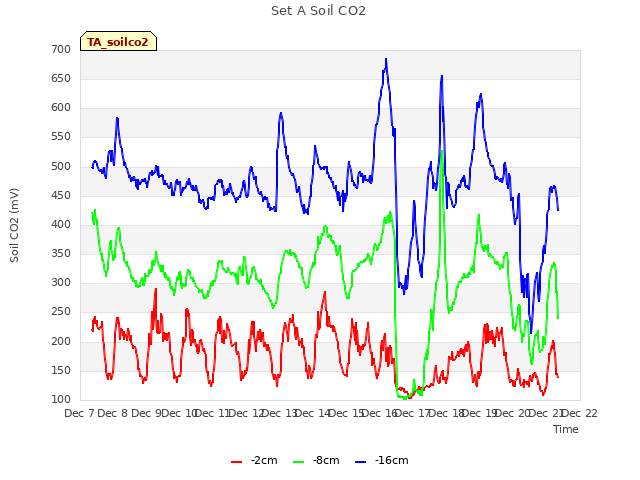 plot of Set A Soil CO2