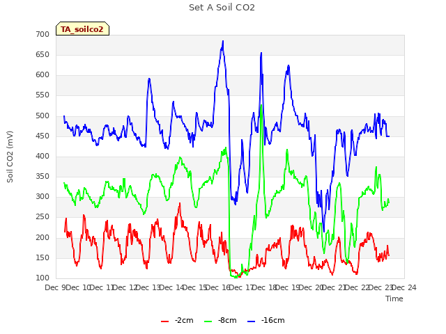 plot of Set A Soil CO2