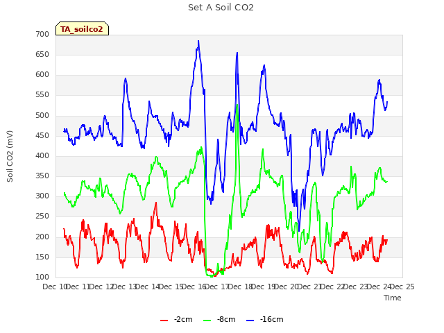 plot of Set A Soil CO2