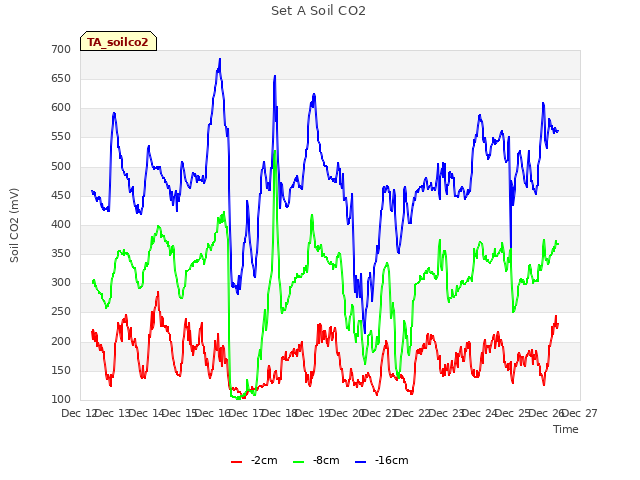 plot of Set A Soil CO2