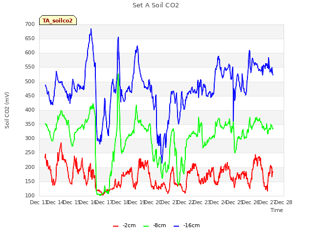 plot of Set A Soil CO2