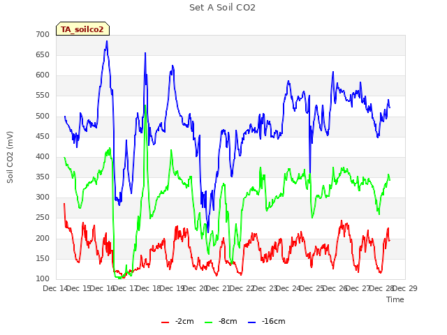 plot of Set A Soil CO2