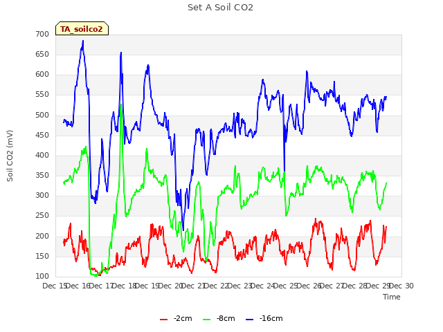 plot of Set A Soil CO2