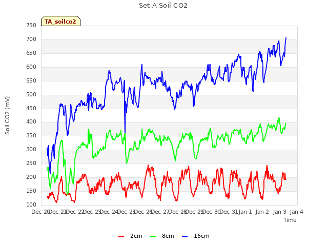 plot of Set A Soil CO2