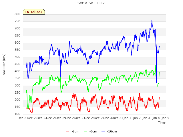 plot of Set A Soil CO2