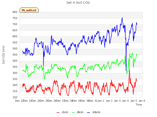 plot of Set A Soil CO2