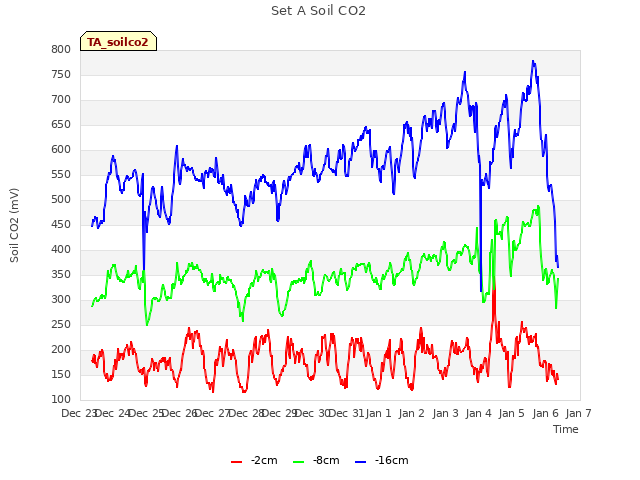 plot of Set A Soil CO2