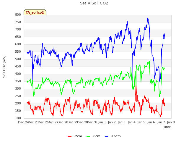 plot of Set A Soil CO2