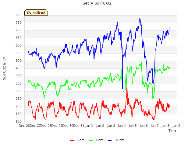 plot of Set A Soil CO2