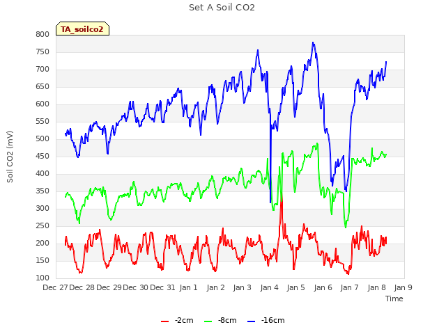 plot of Set A Soil CO2