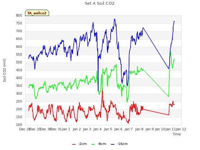 plot of Set A Soil CO2