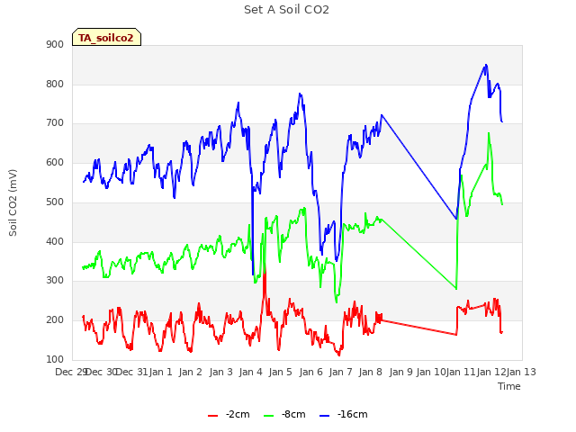 plot of Set A Soil CO2