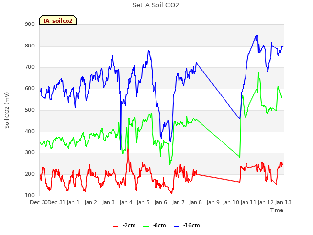 plot of Set A Soil CO2
