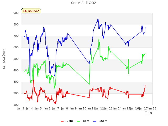 plot of Set A Soil CO2