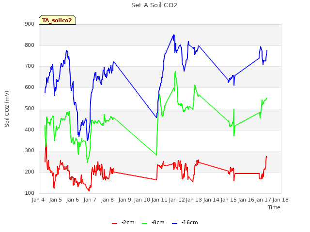 plot of Set A Soil CO2