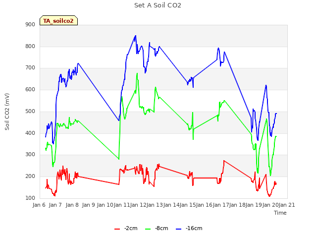 plot of Set A Soil CO2