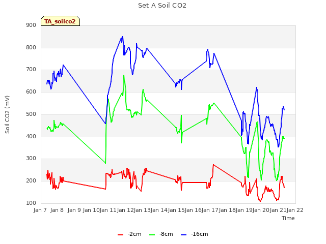 plot of Set A Soil CO2