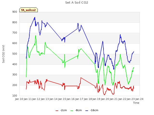 plot of Set A Soil CO2