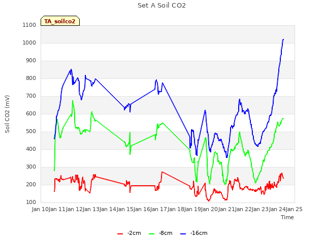 plot of Set A Soil CO2