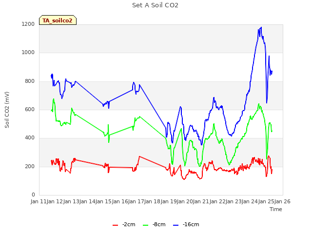 plot of Set A Soil CO2