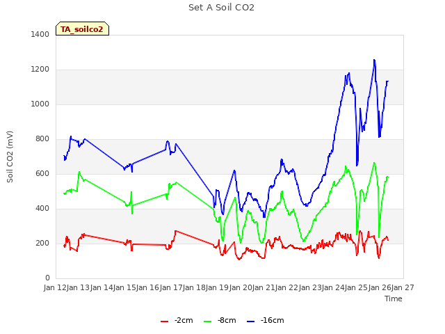 plot of Set A Soil CO2