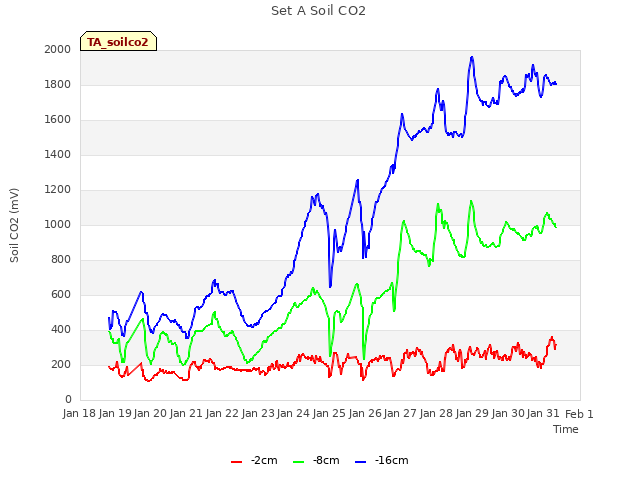 plot of Set A Soil CO2