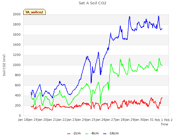 plot of Set A Soil CO2