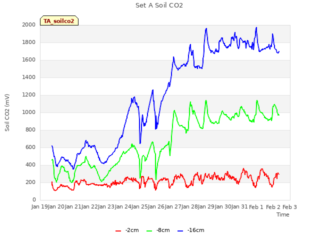 plot of Set A Soil CO2