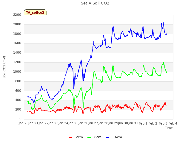 plot of Set A Soil CO2